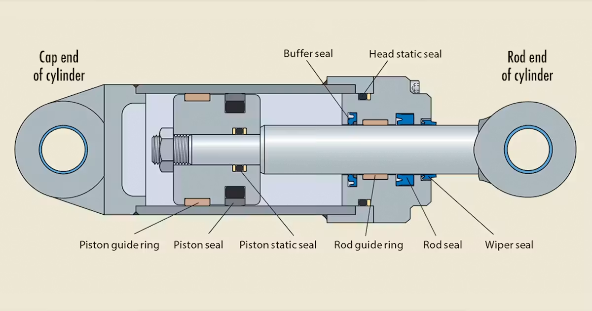 แผนผังตำแหน่งซีลในกระบอกไฮดรอลิก — wiper seal, rod seal, buffer seal, piston seal, guide ring, static seal